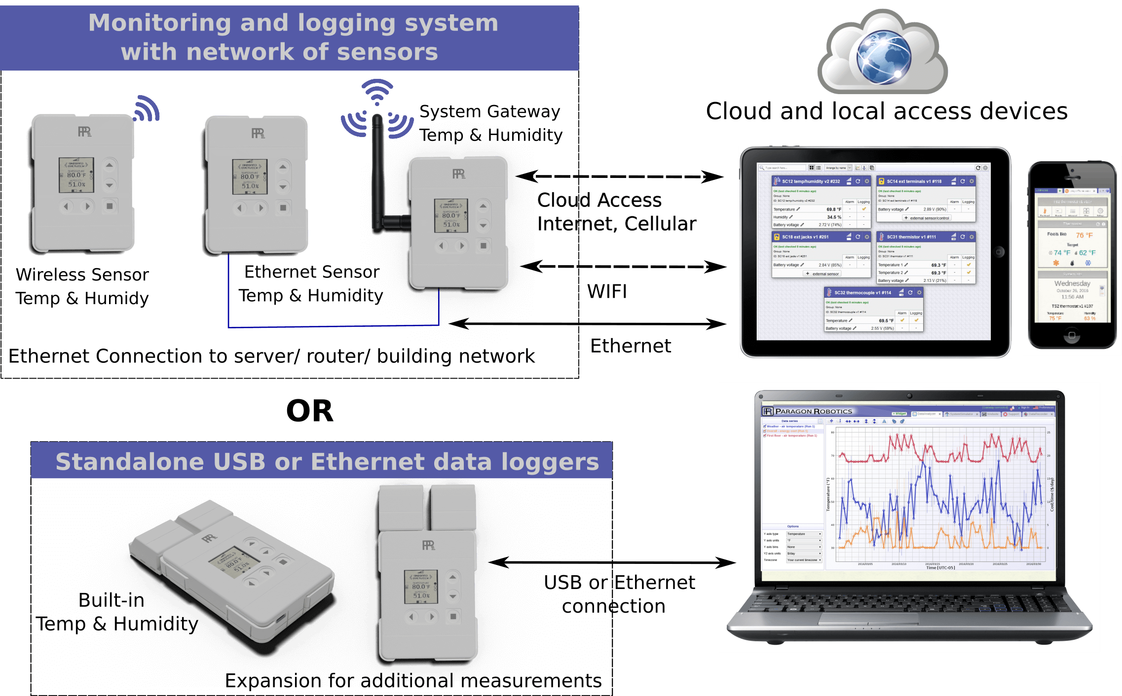 and wireless temperature data loggers Paragon Robotics