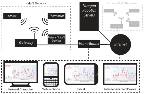 A diagram of the Halo/S™ framework, where gateways connect your thermostats and sensors wirelessly, and then to the Internet, allowing you to access and control your equipment from practically anywhere in the world.